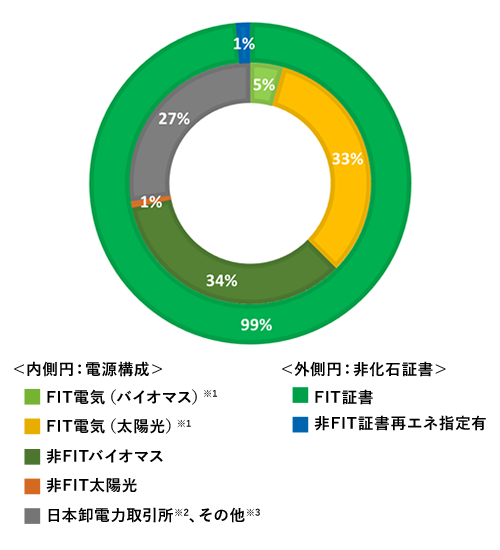 グラフ