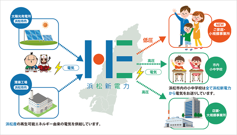 写真：電力の地産地消