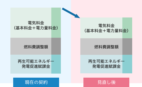 安い電気をお届けできる理由