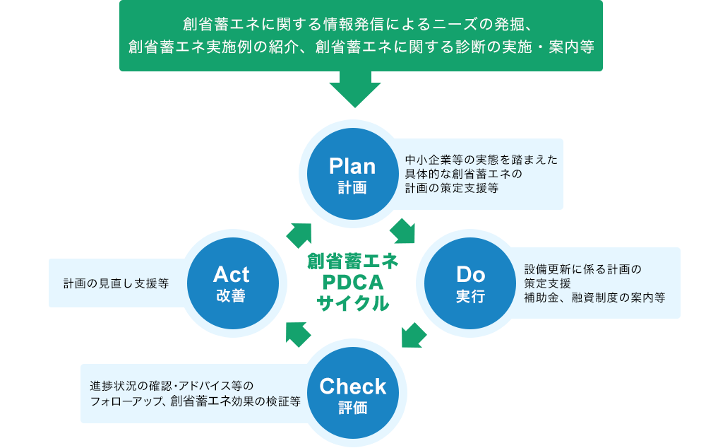 創省蓄エネに関する情報発信によるニーズの発掘、創省蓄エネ実施例の紹介、創省蓄エネに関する診断の実施・案内等