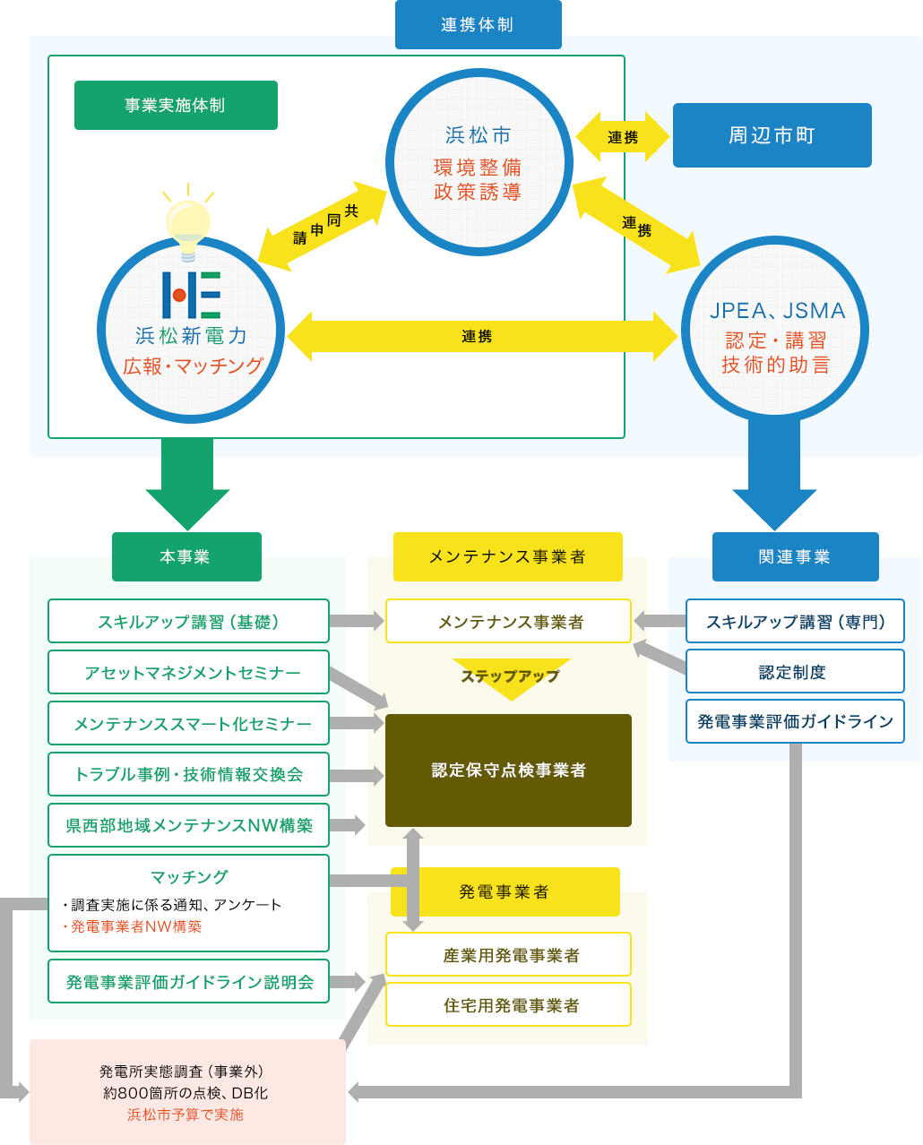 浜松市産業用太陽光発電サポート体制のイメージ