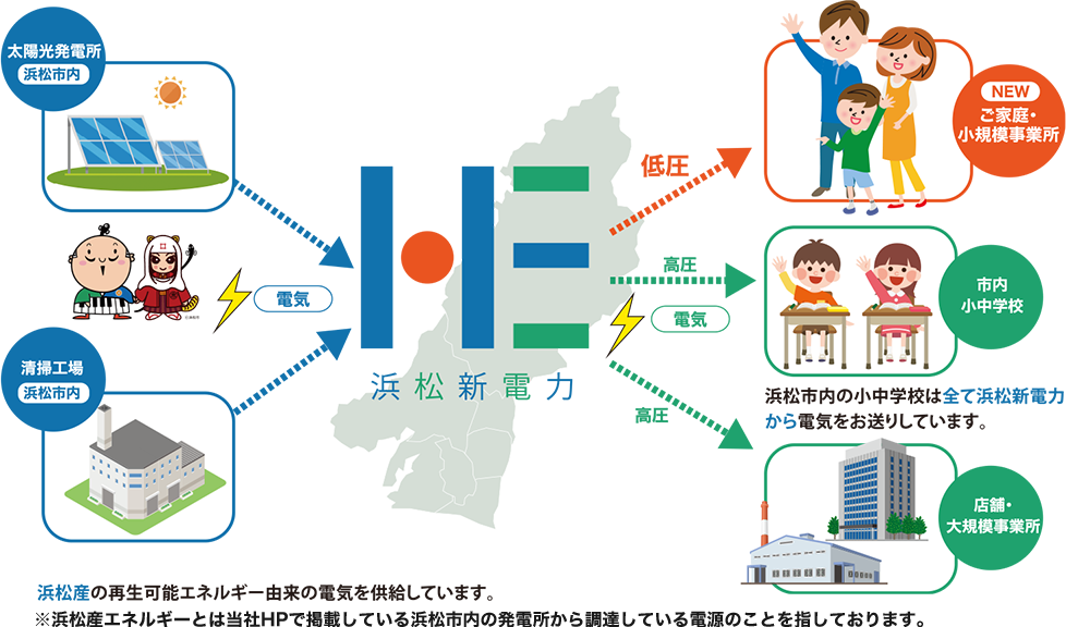 図：浜松新電力について