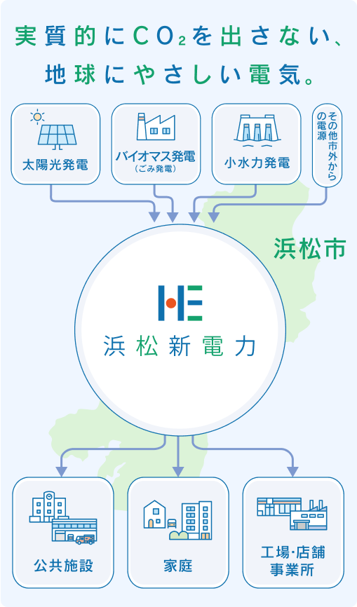 実質的にCO2を出さない、地球にやさしい電気。