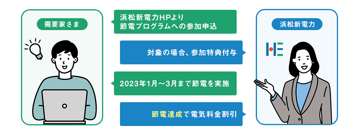 図：節電プログラム 実施概要