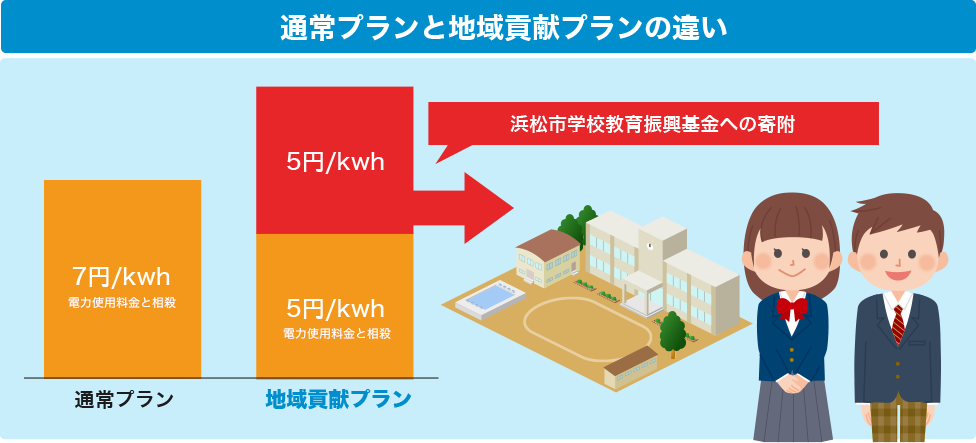 通常プランと地域貢献プランの違い