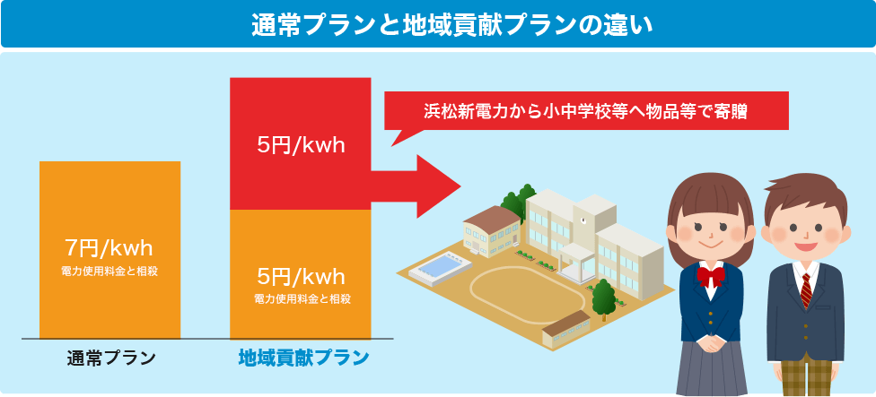 通常プランと地域貢献プランの違い
