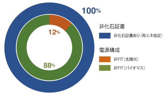 実質再エネ100%メニュー(M)のグラフ